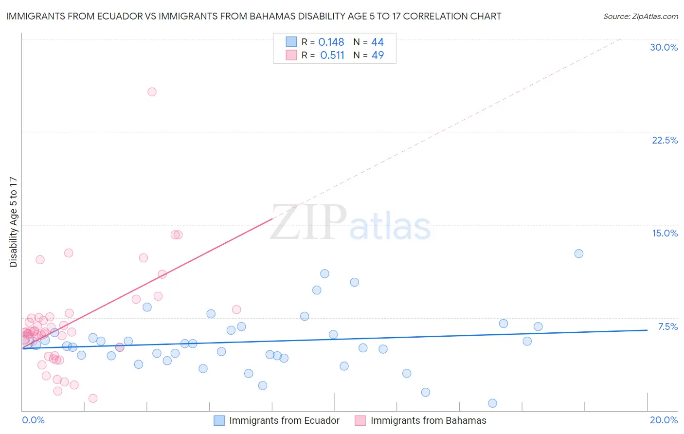 Immigrants from Ecuador vs Immigrants from Bahamas Disability Age 5 to 17