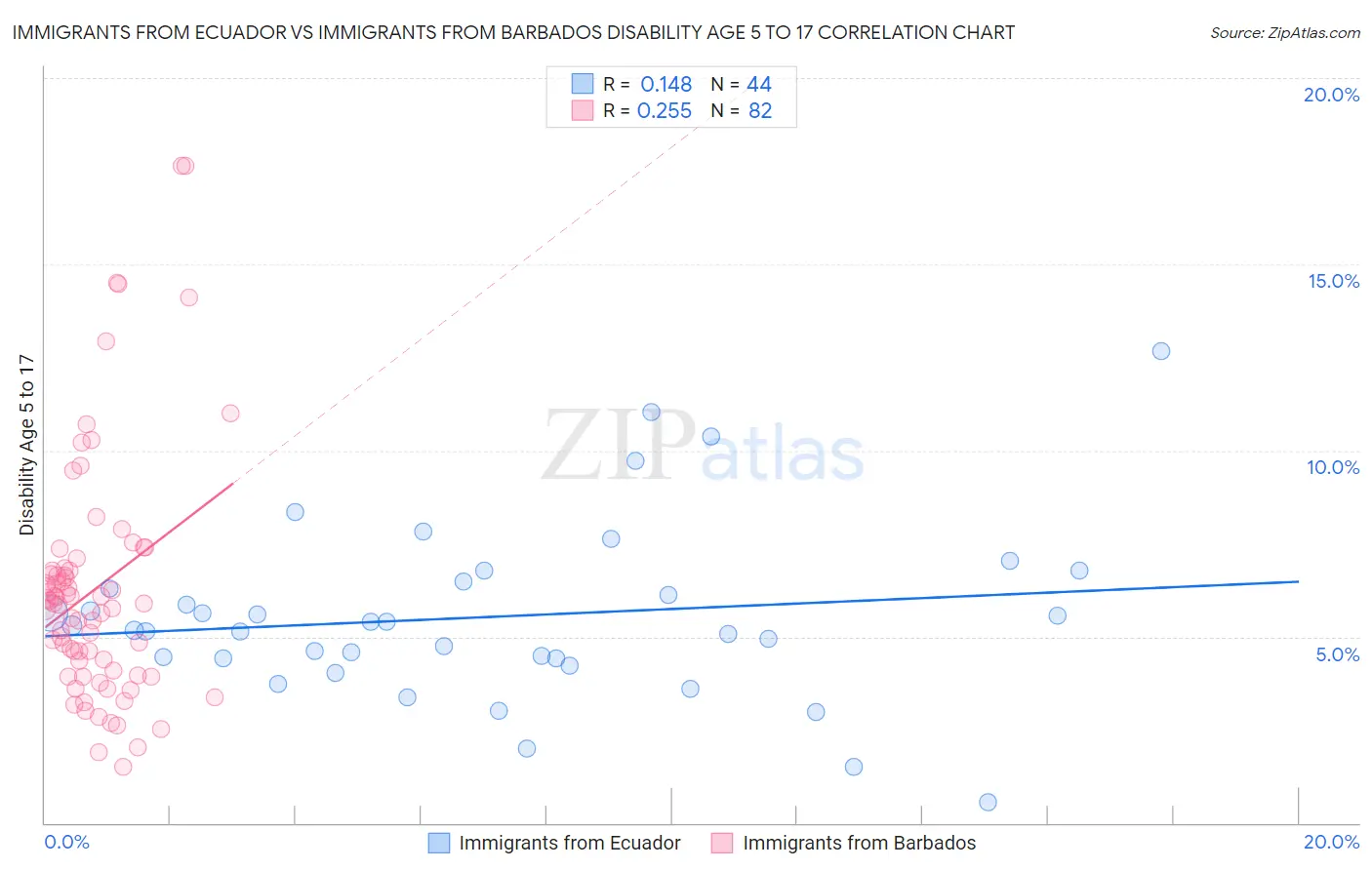 Immigrants from Ecuador vs Immigrants from Barbados Disability Age 5 to 17