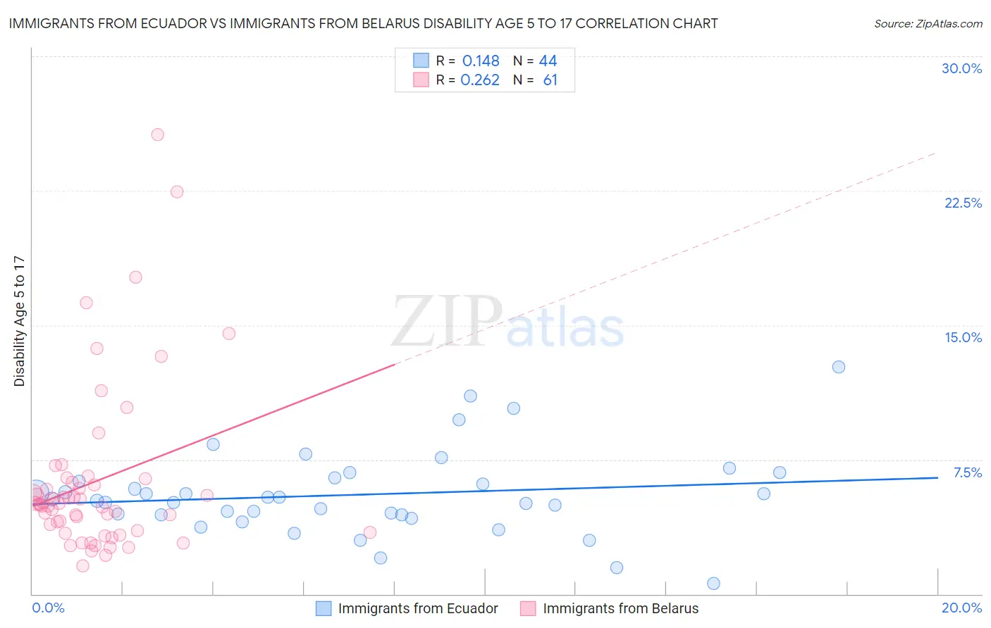 Immigrants from Ecuador vs Immigrants from Belarus Disability Age 5 to 17