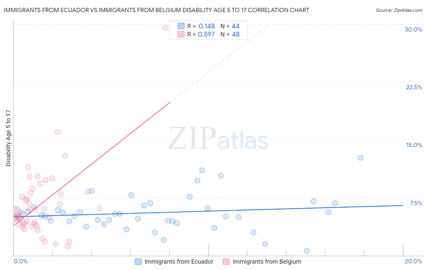 Immigrants from Ecuador vs Immigrants from Belgium Disability Age 5 to 17