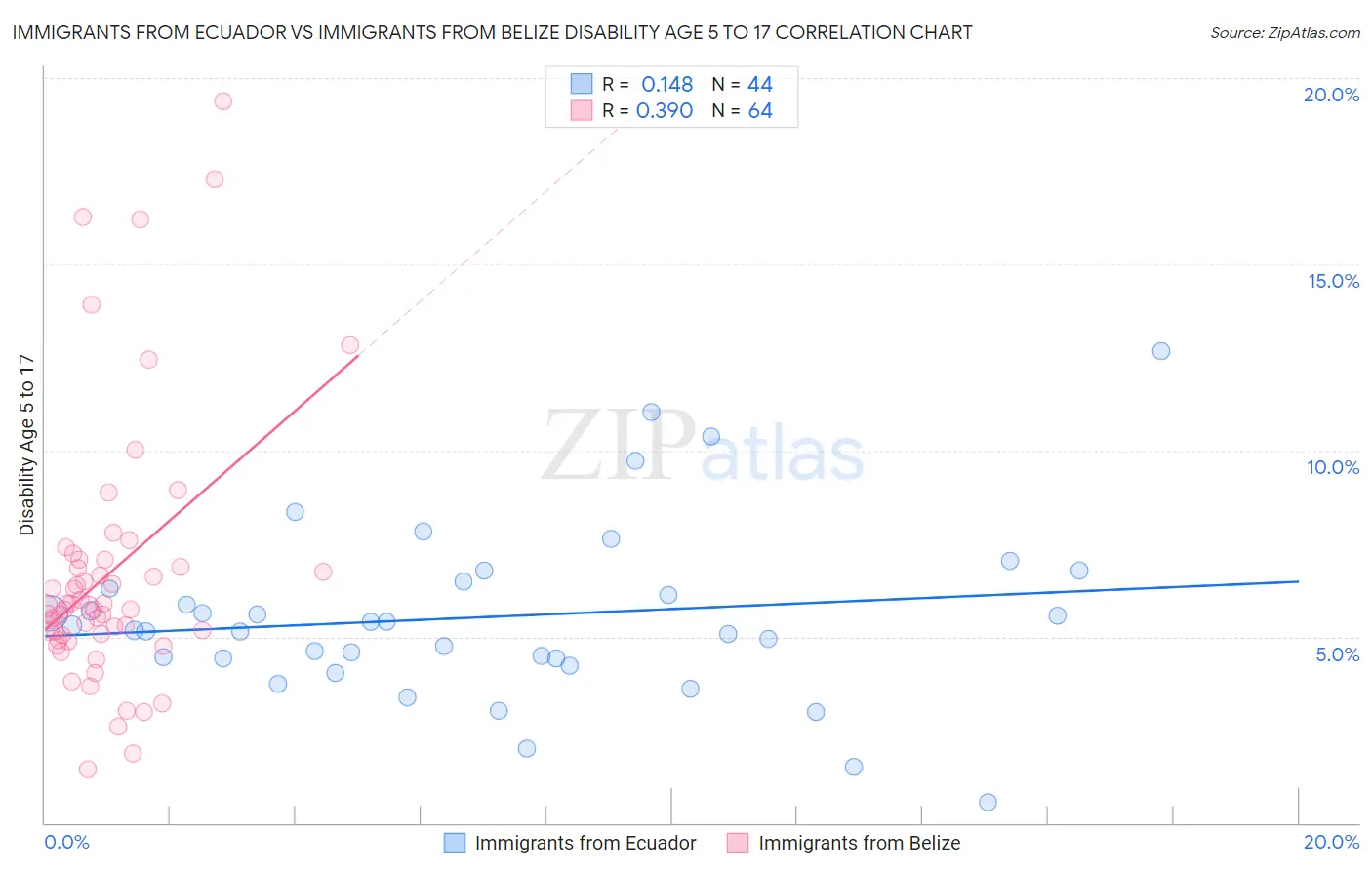 Immigrants from Ecuador vs Immigrants from Belize Disability Age 5 to 17