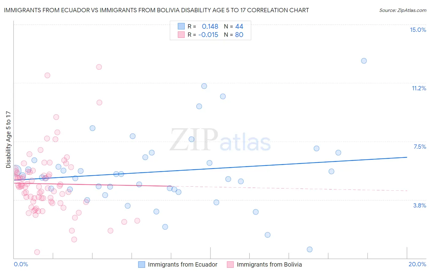 Immigrants from Ecuador vs Immigrants from Bolivia Disability Age 5 to 17