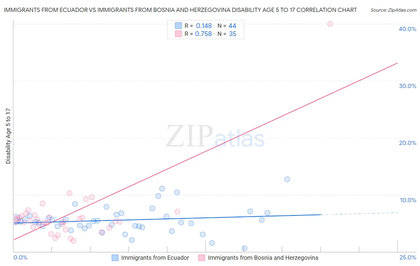 Immigrants from Ecuador vs Immigrants from Bosnia and Herzegovina Disability Age 5 to 17