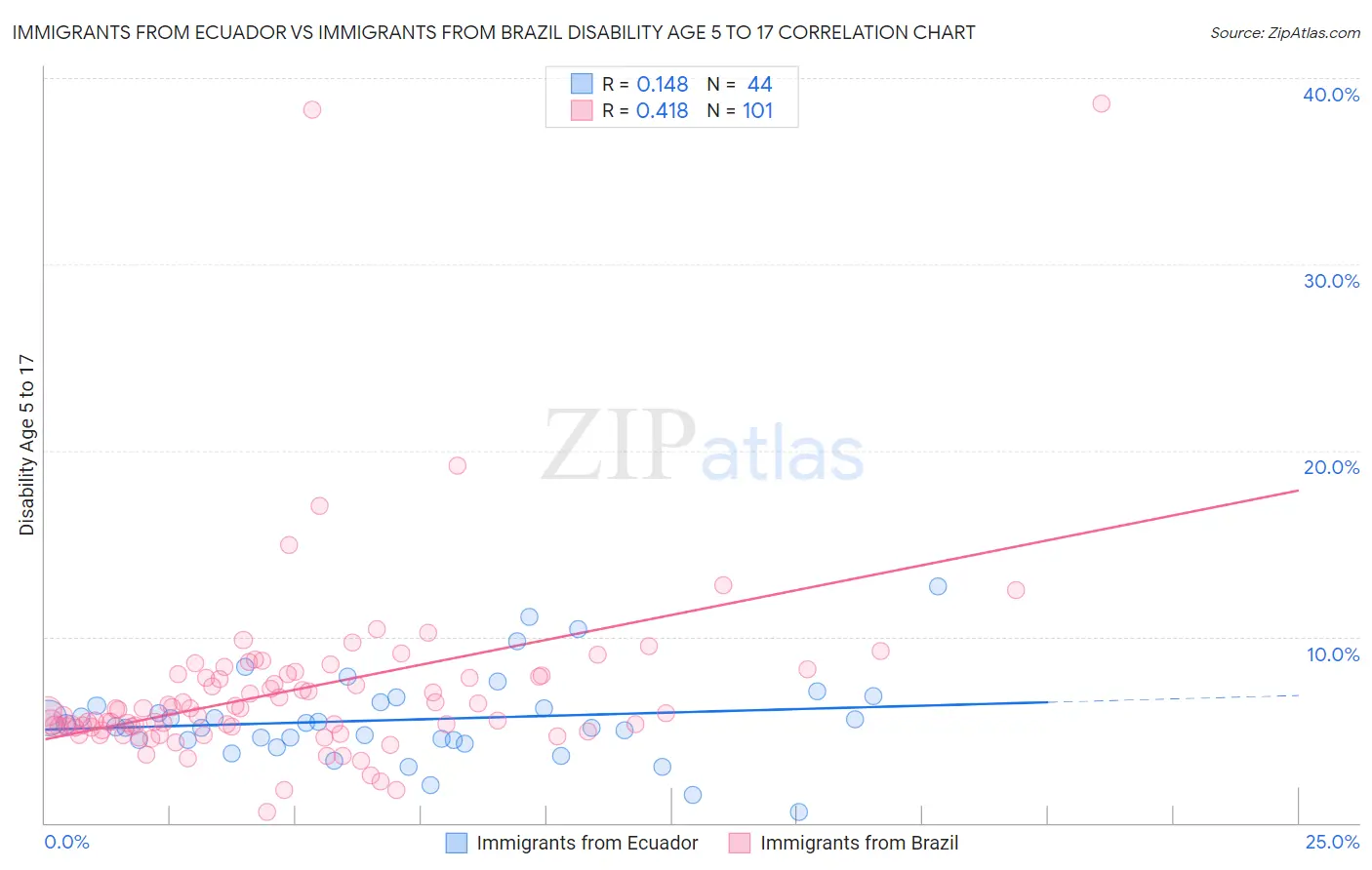 Immigrants from Ecuador vs Immigrants from Brazil Disability Age 5 to 17