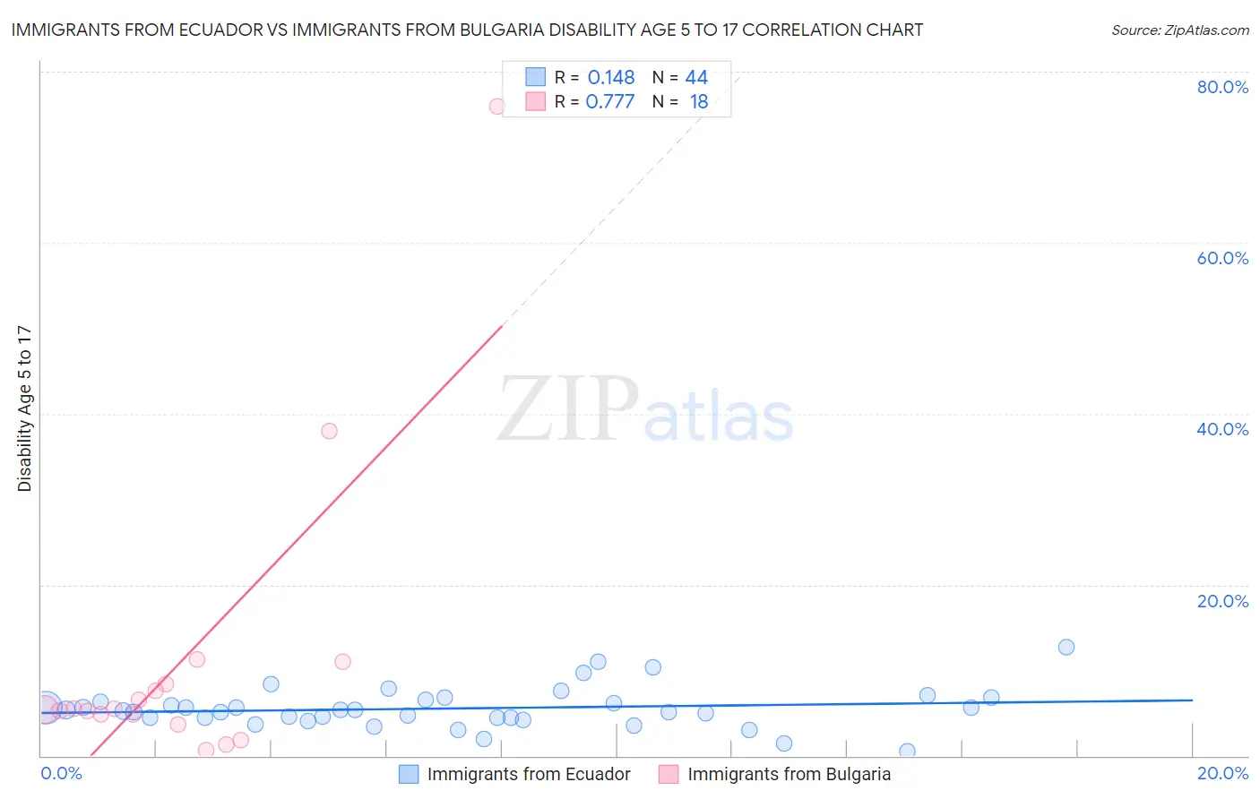 Immigrants from Ecuador vs Immigrants from Bulgaria Disability Age 5 to 17