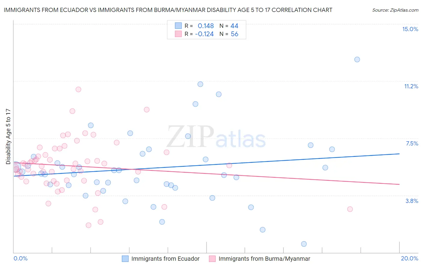 Immigrants from Ecuador vs Immigrants from Burma/Myanmar Disability Age 5 to 17