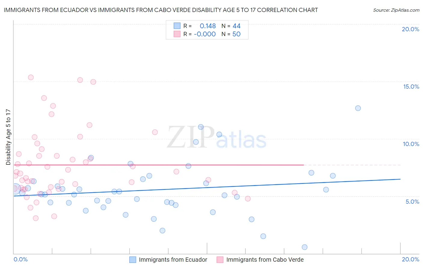 Immigrants from Ecuador vs Immigrants from Cabo Verde Disability Age 5 to 17