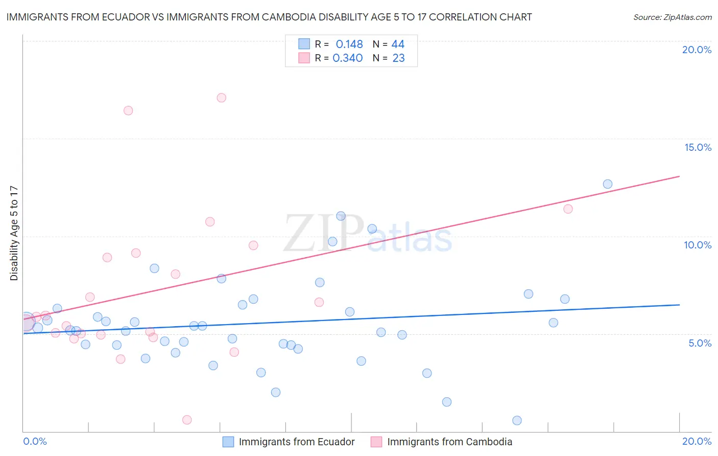 Immigrants from Ecuador vs Immigrants from Cambodia Disability Age 5 to 17