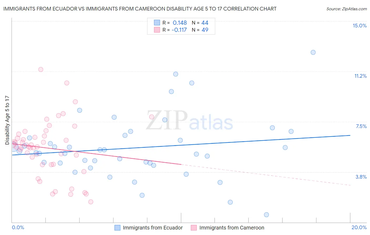 Immigrants from Ecuador vs Immigrants from Cameroon Disability Age 5 to 17