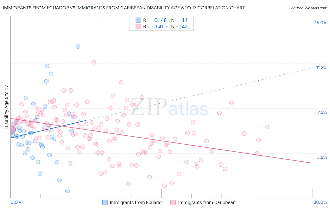 Immigrants from Ecuador vs Immigrants from Caribbean Disability Age 5 to 17