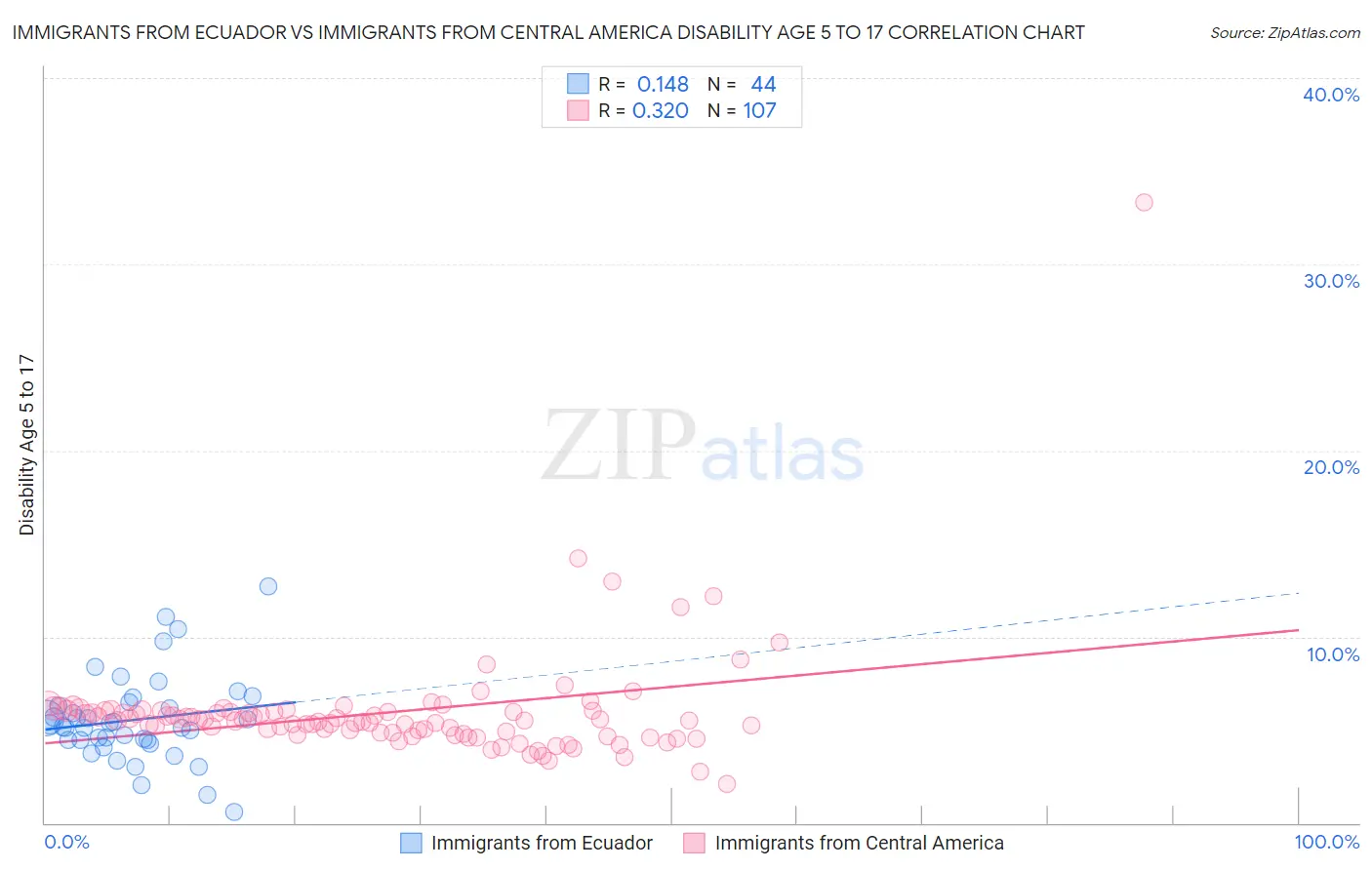 Immigrants from Ecuador vs Immigrants from Central America Disability Age 5 to 17