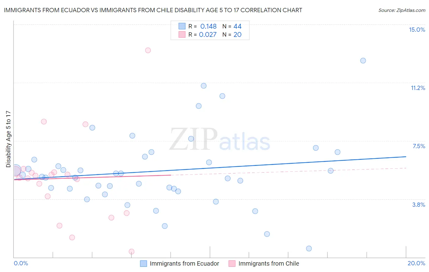 Immigrants from Ecuador vs Immigrants from Chile Disability Age 5 to 17