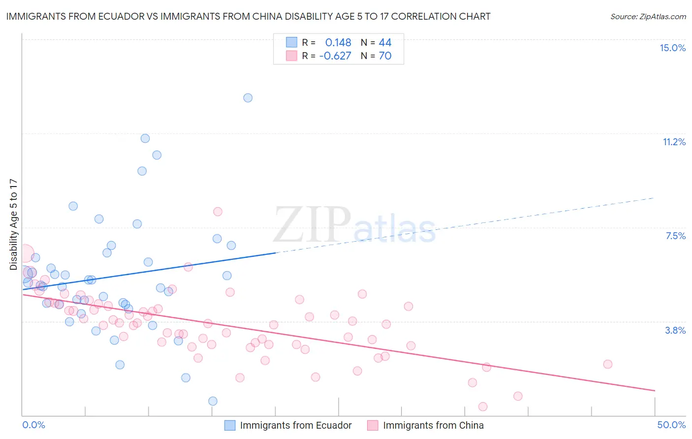 Immigrants from Ecuador vs Immigrants from China Disability Age 5 to 17