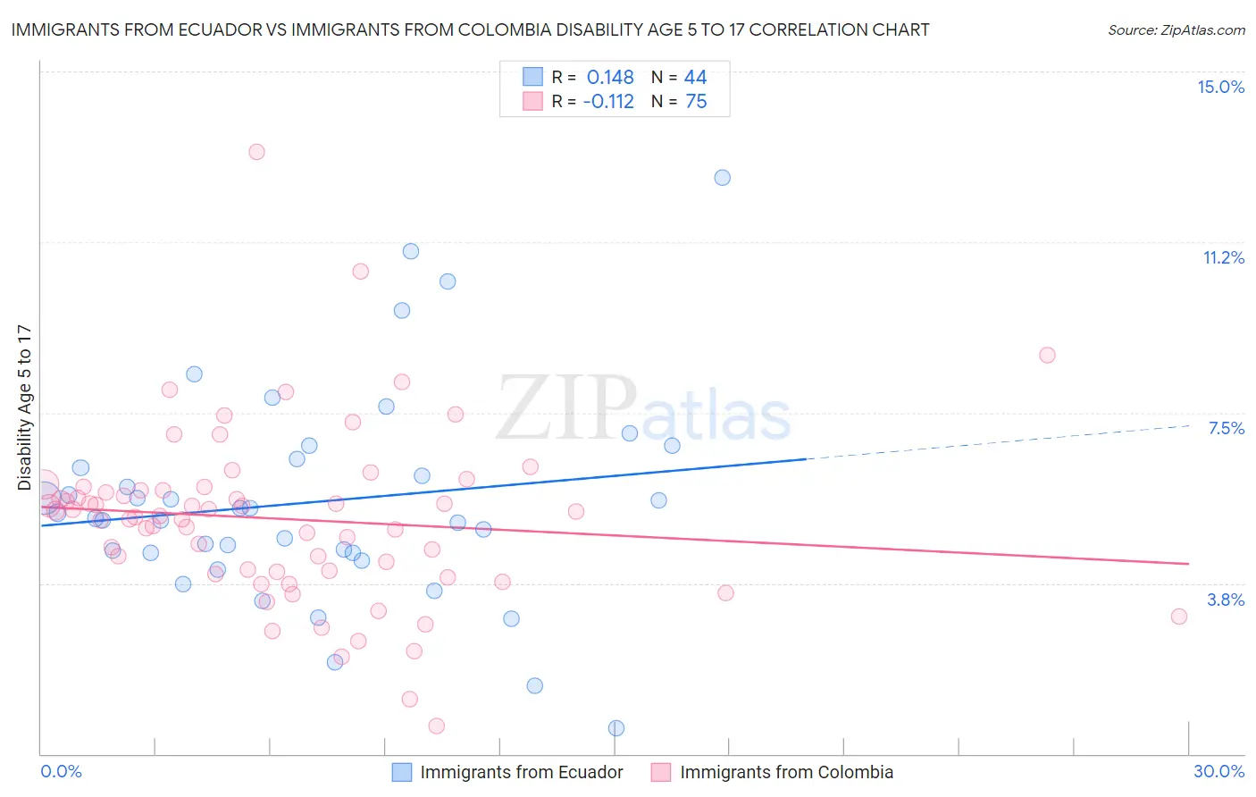 Immigrants from Ecuador vs Immigrants from Colombia Disability Age 5 to 17