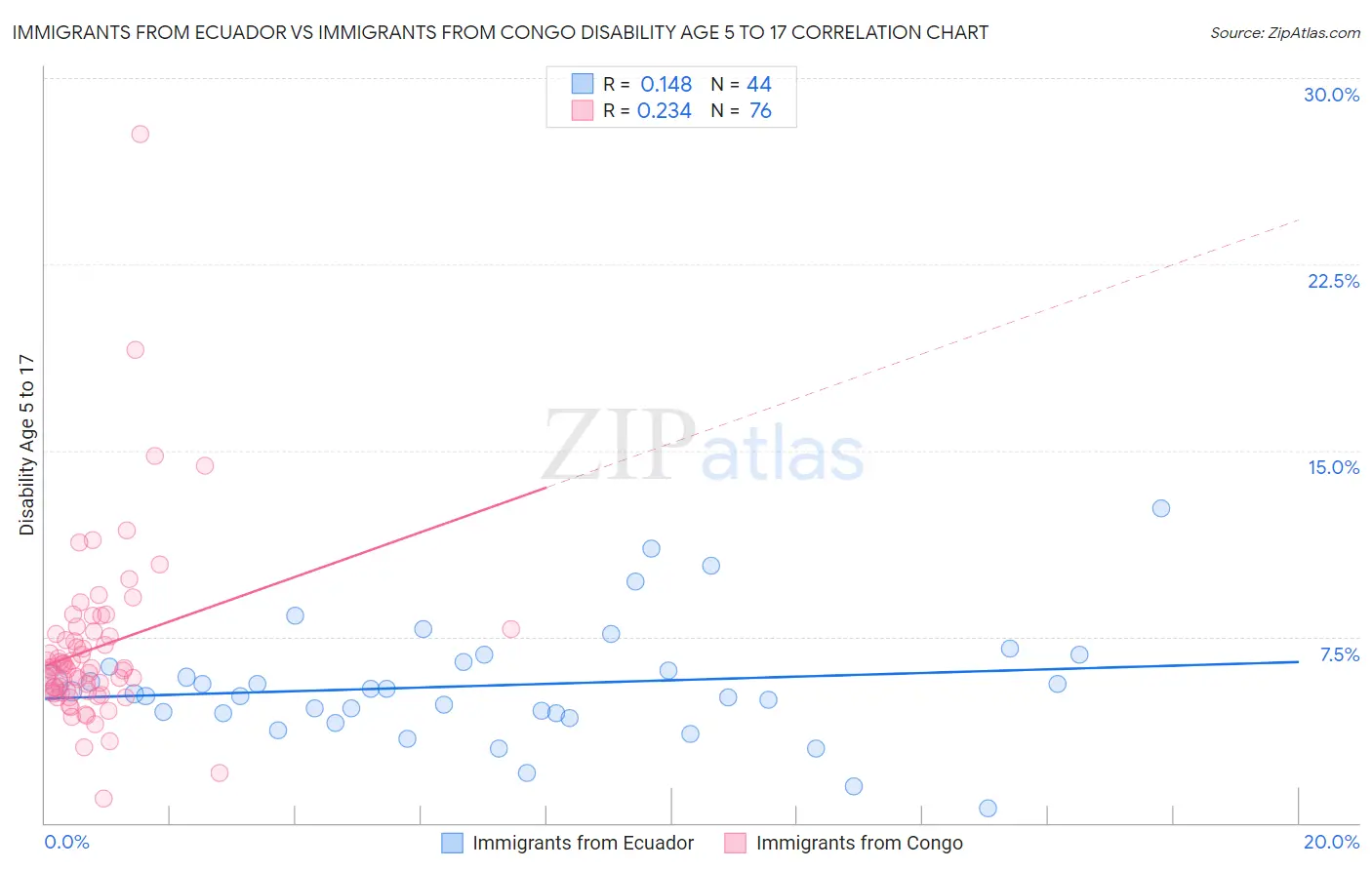 Immigrants from Ecuador vs Immigrants from Congo Disability Age 5 to 17