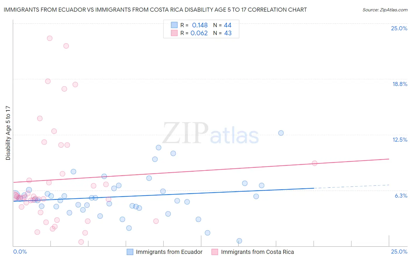 Immigrants from Ecuador vs Immigrants from Costa Rica Disability Age 5 to 17