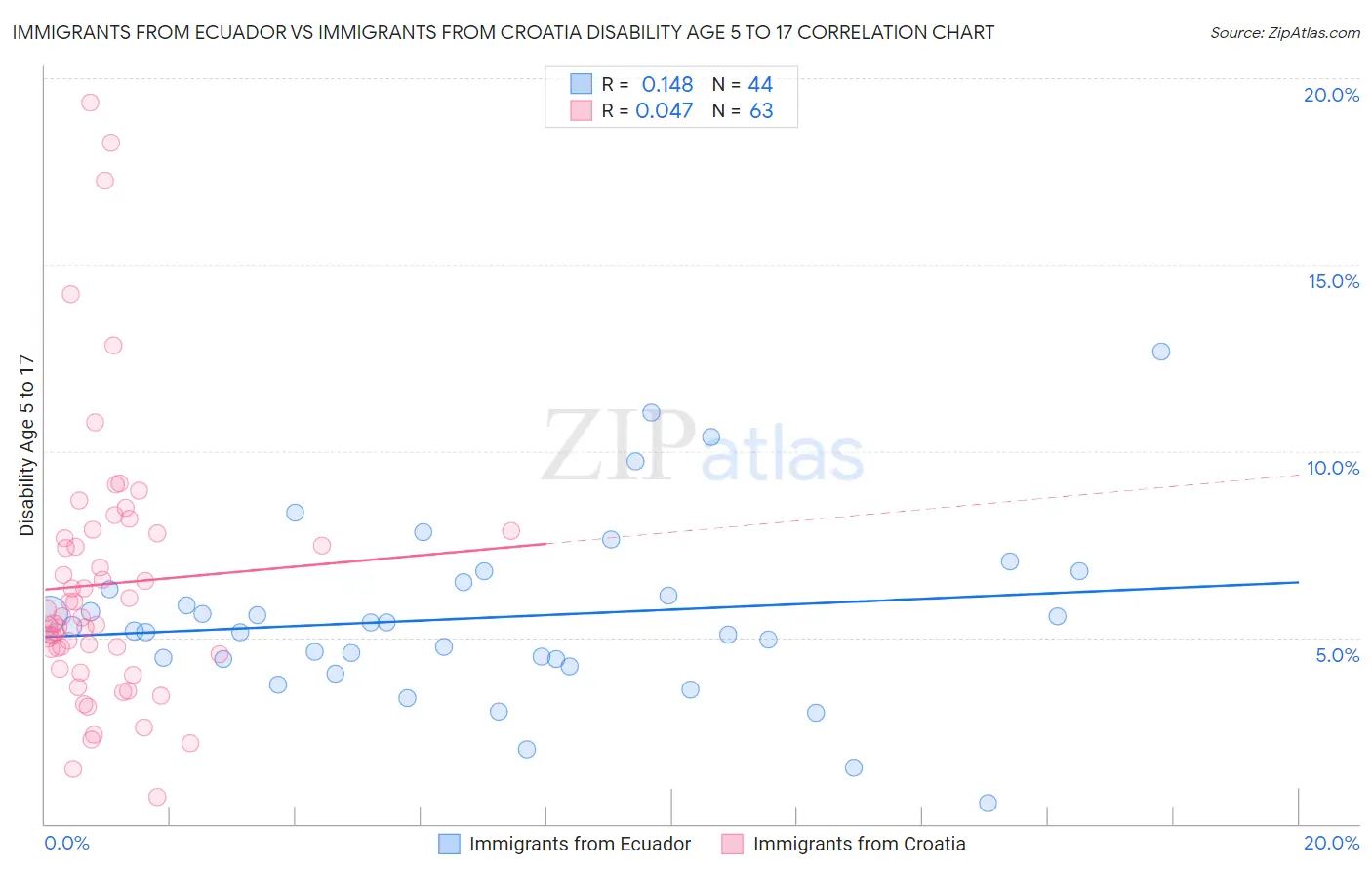 Immigrants from Ecuador vs Immigrants from Croatia Disability Age 5 to 17