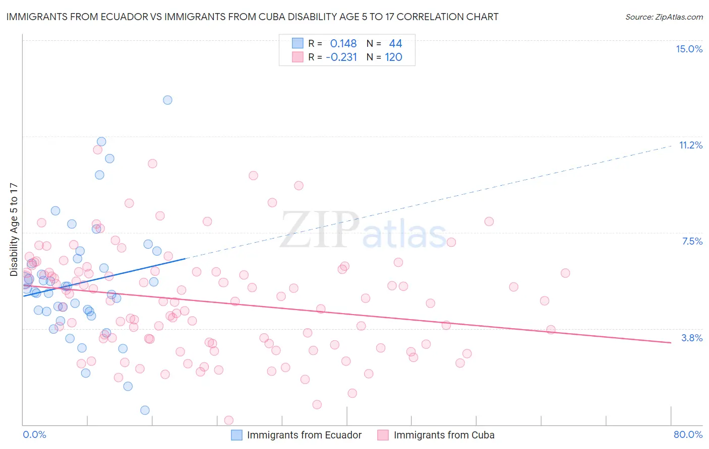 Immigrants from Ecuador vs Immigrants from Cuba Disability Age 5 to 17