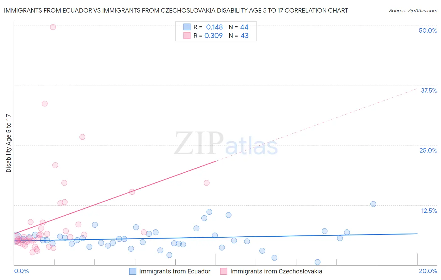 Immigrants from Ecuador vs Immigrants from Czechoslovakia Disability Age 5 to 17