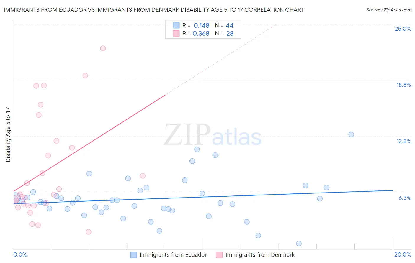 Immigrants from Ecuador vs Immigrants from Denmark Disability Age 5 to 17