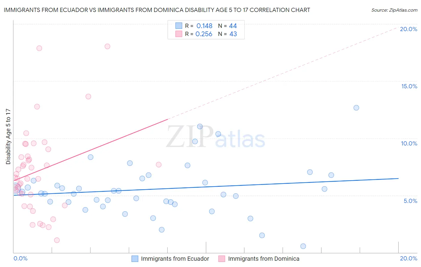 Immigrants from Ecuador vs Immigrants from Dominica Disability Age 5 to 17