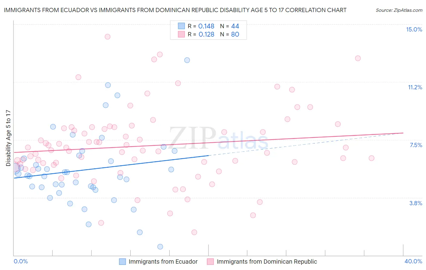 Immigrants from Ecuador vs Immigrants from Dominican Republic Disability Age 5 to 17