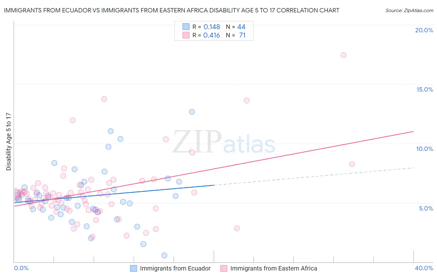 Immigrants from Ecuador vs Immigrants from Eastern Africa Disability Age 5 to 17