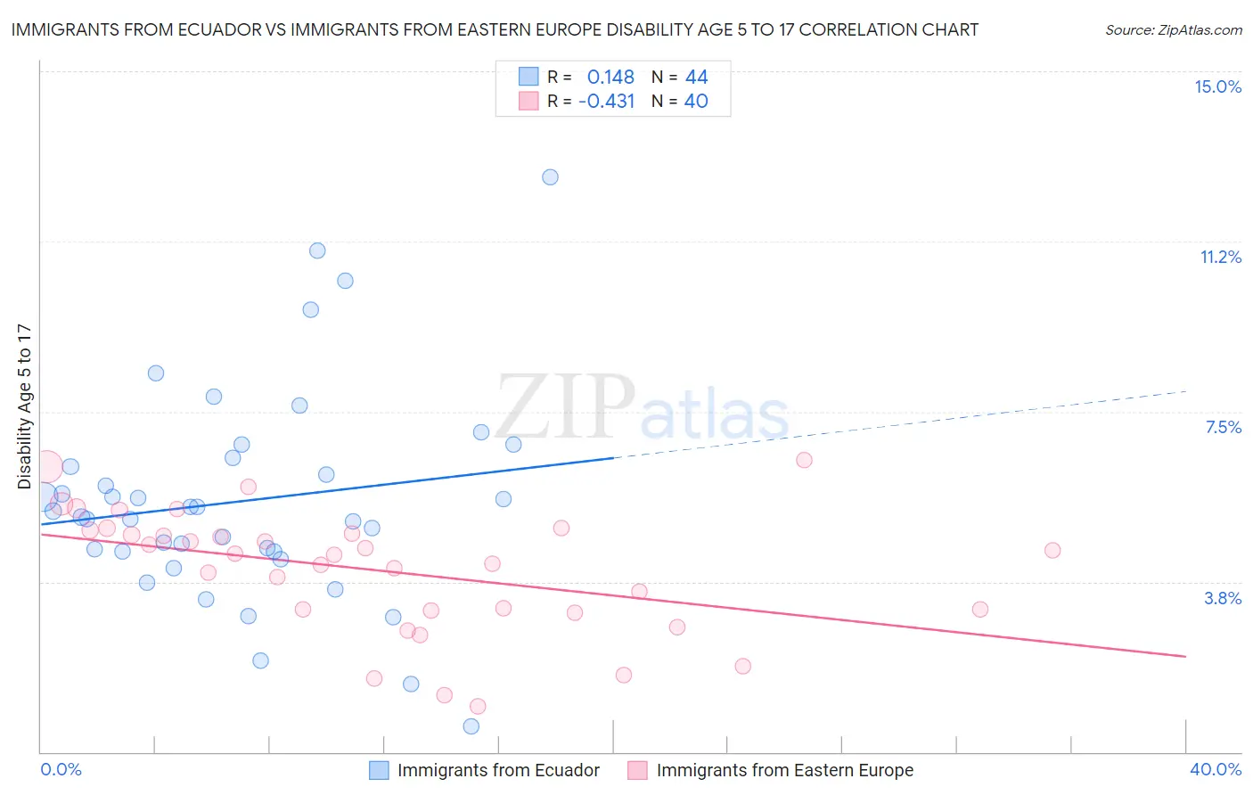 Immigrants from Ecuador vs Immigrants from Eastern Europe Disability Age 5 to 17