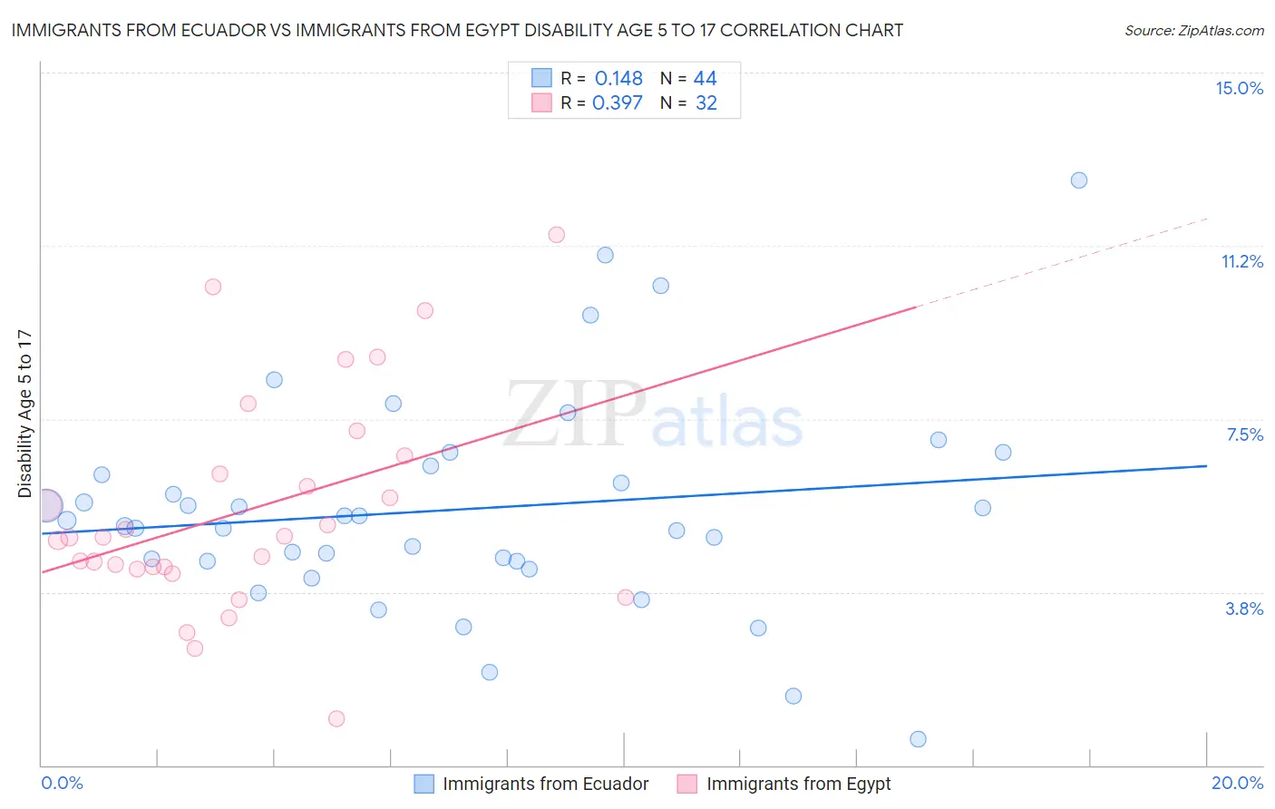 Immigrants from Ecuador vs Immigrants from Egypt Disability Age 5 to 17