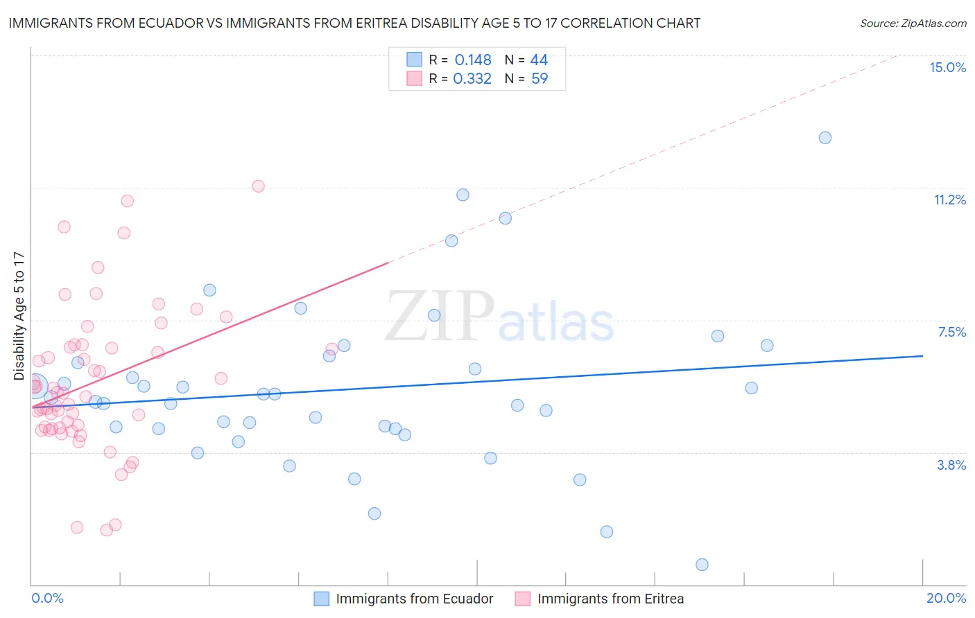 Immigrants from Ecuador vs Immigrants from Eritrea Disability Age 5 to 17