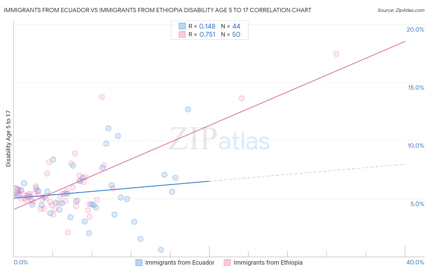 Immigrants from Ecuador vs Immigrants from Ethiopia Disability Age 5 to 17