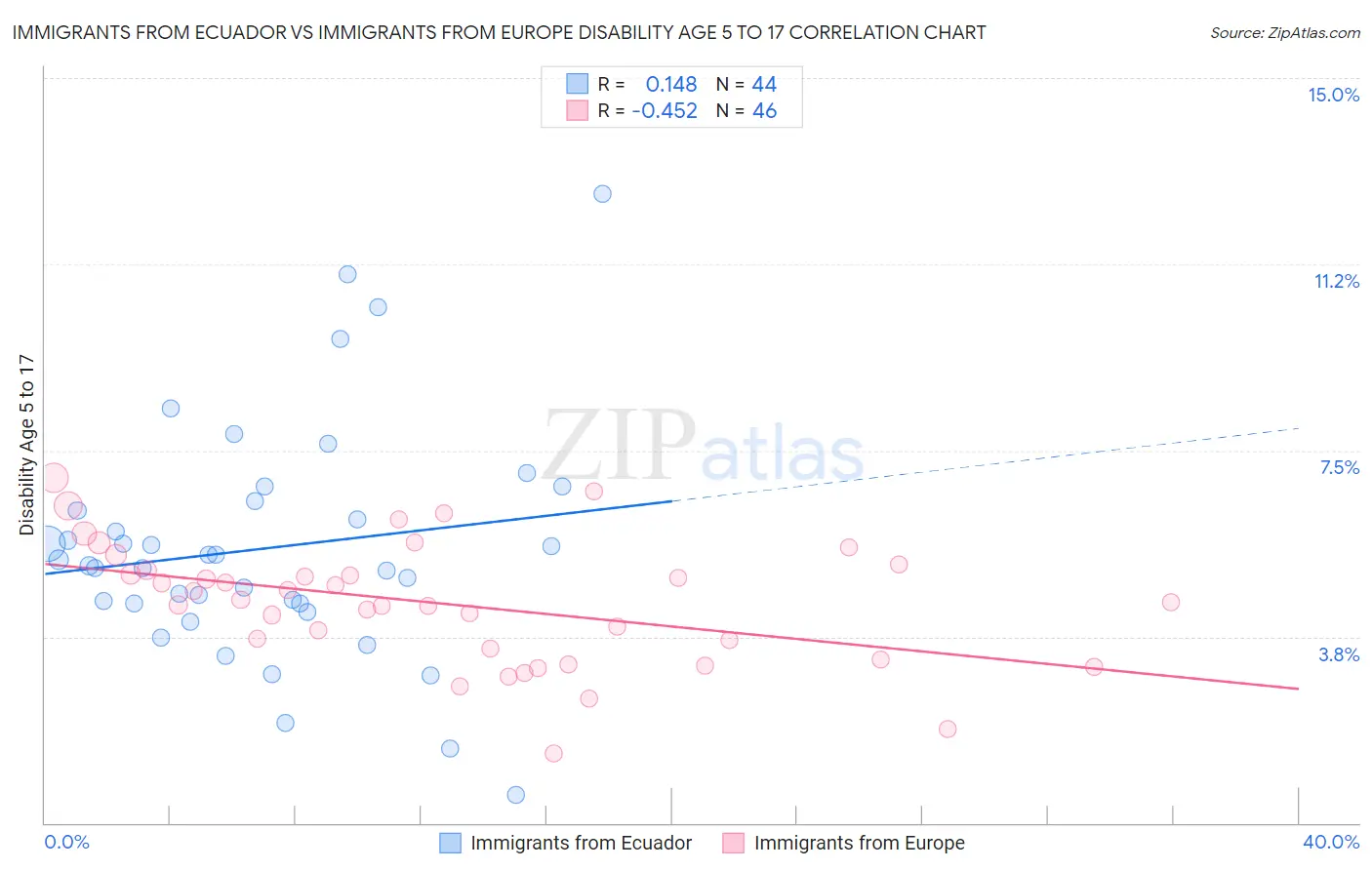 Immigrants from Ecuador vs Immigrants from Europe Disability Age 5 to 17