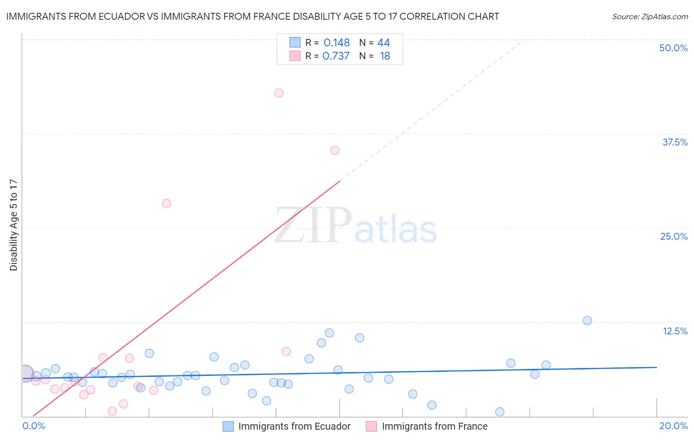 Immigrants from Ecuador vs Immigrants from France Disability Age 5 to 17