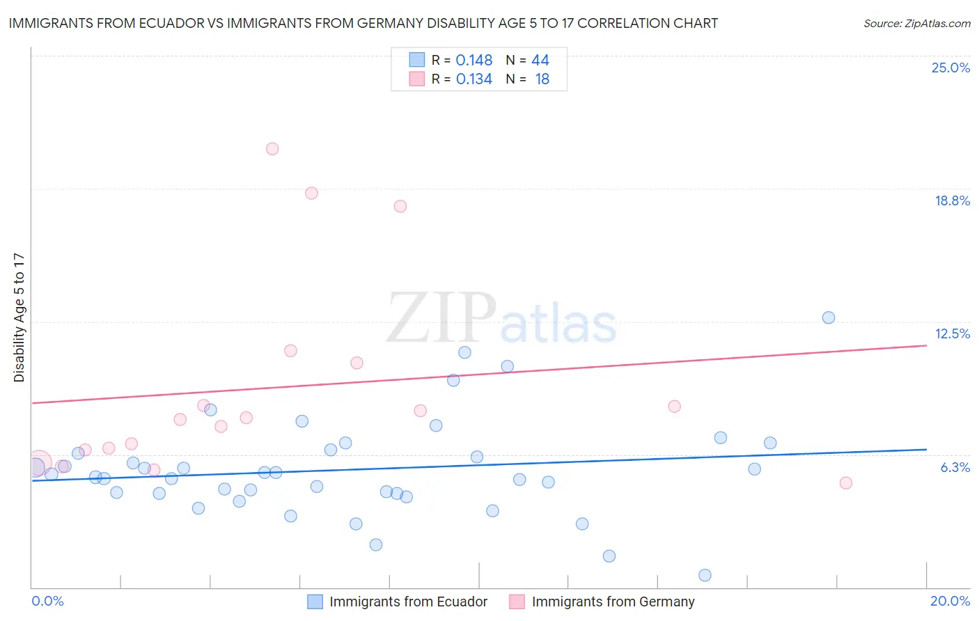 Immigrants from Ecuador vs Immigrants from Germany Disability Age 5 to 17