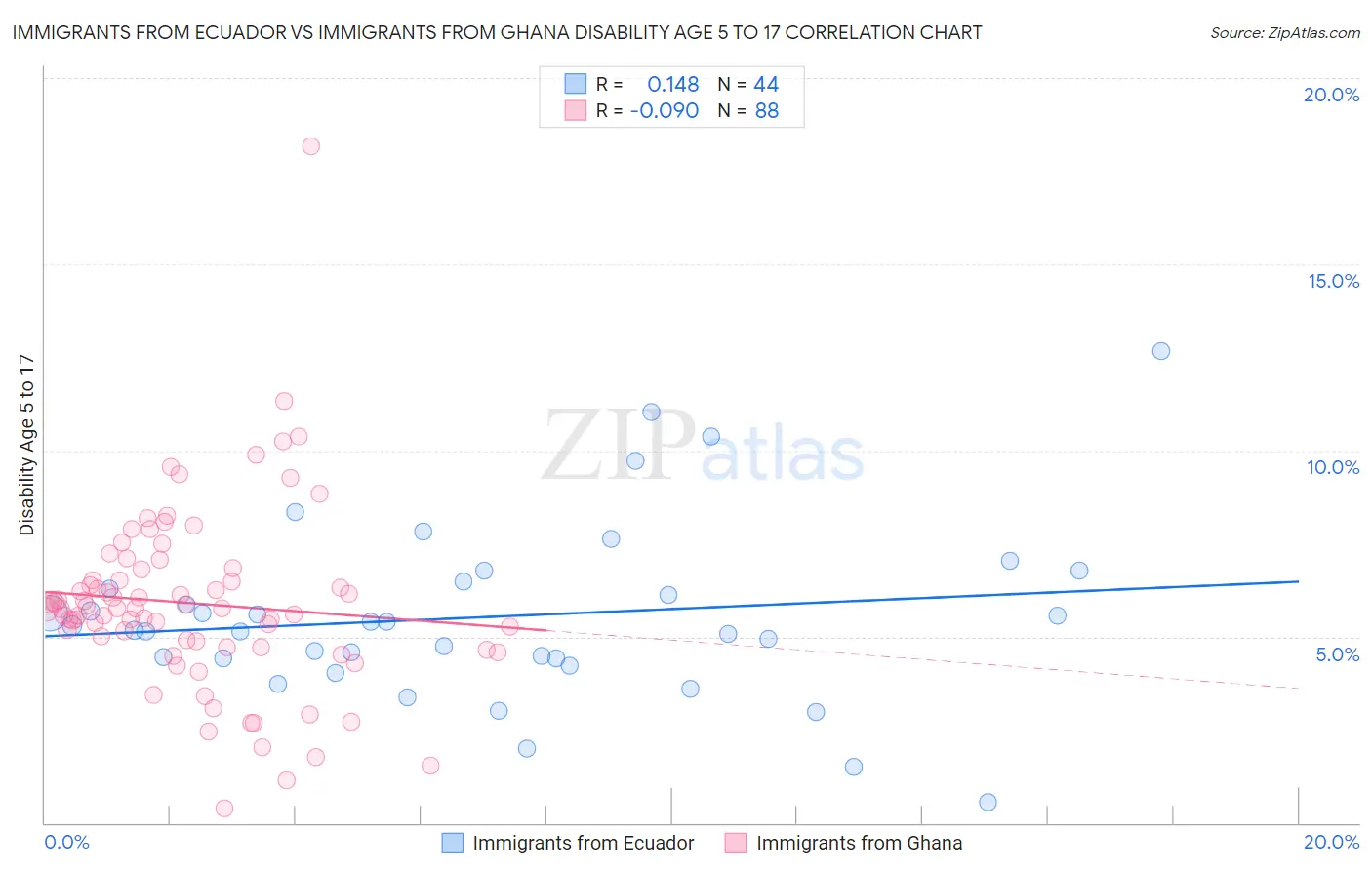 Immigrants from Ecuador vs Immigrants from Ghana Disability Age 5 to 17