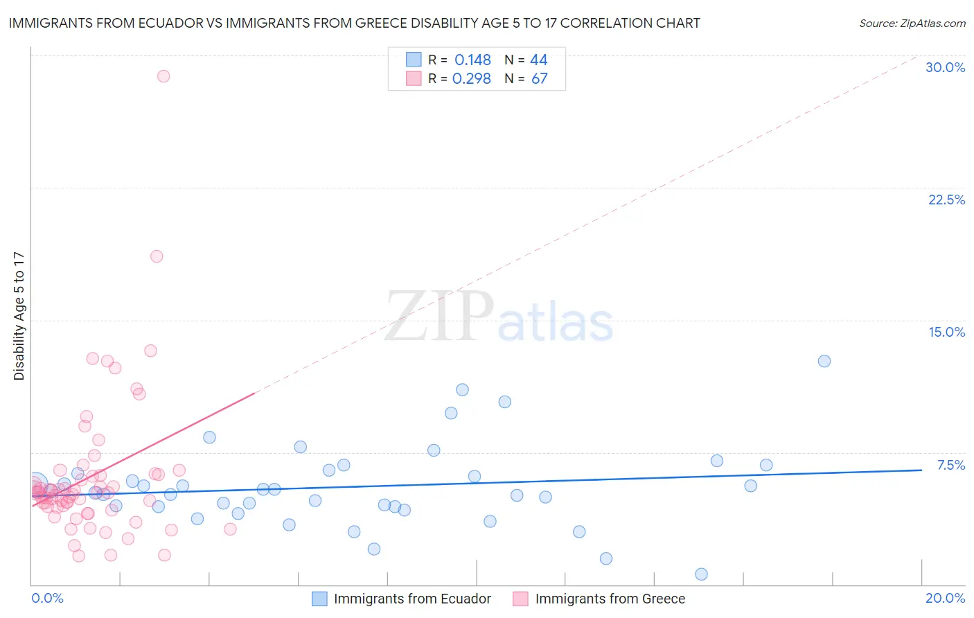 Immigrants from Ecuador vs Immigrants from Greece Disability Age 5 to 17