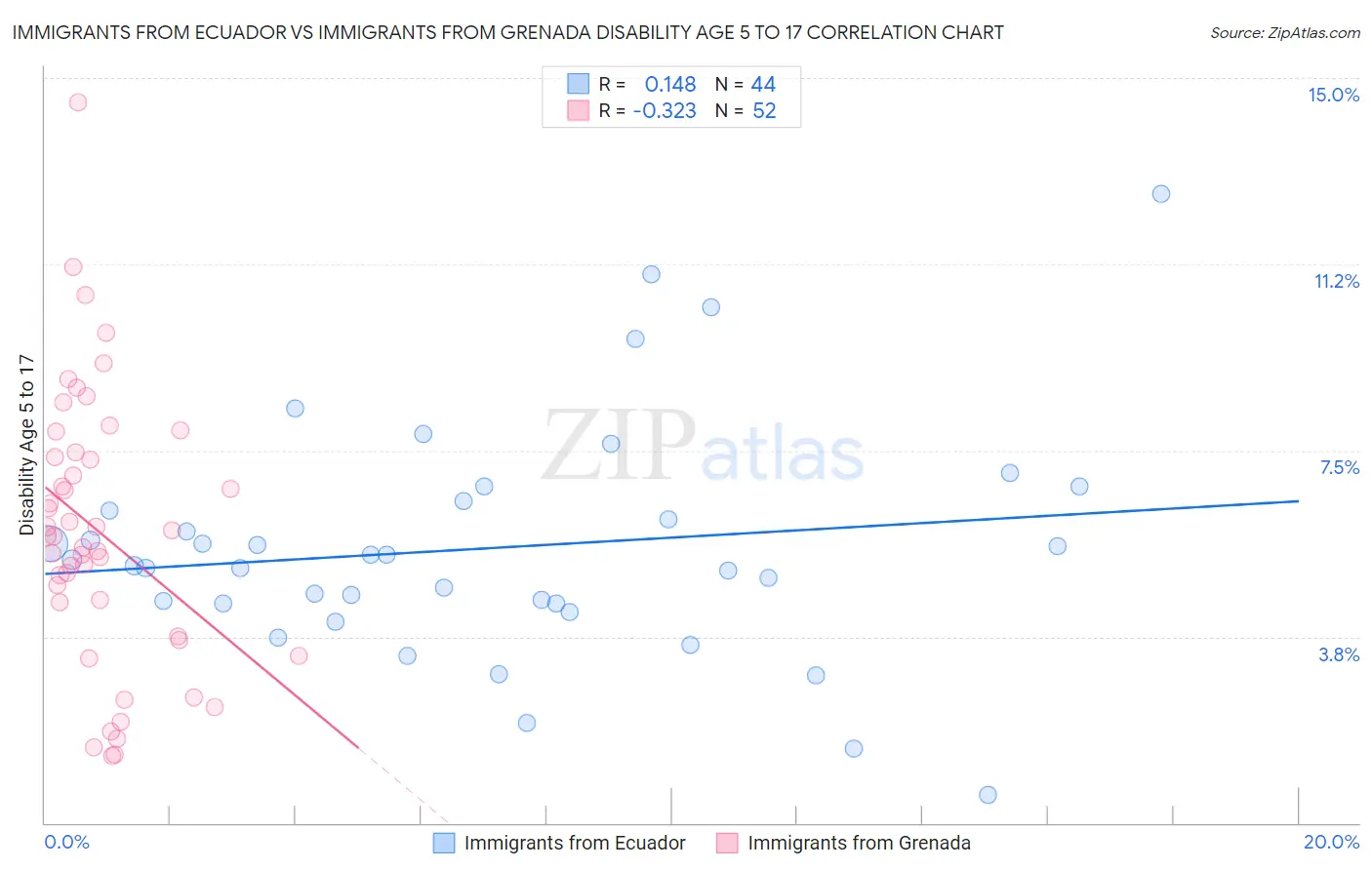 Immigrants from Ecuador vs Immigrants from Grenada Disability Age 5 to 17