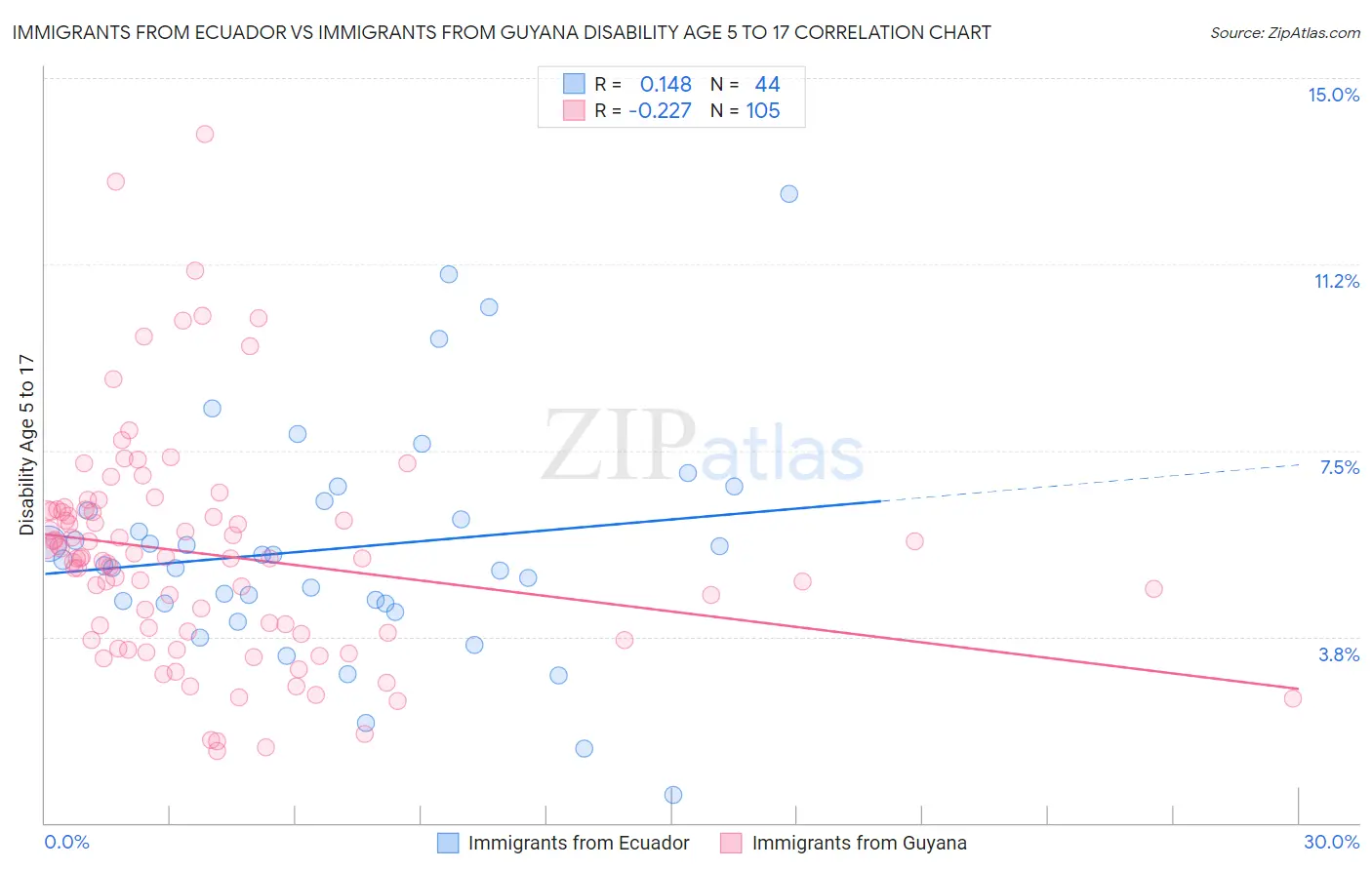 Immigrants from Ecuador vs Immigrants from Guyana Disability Age 5 to 17