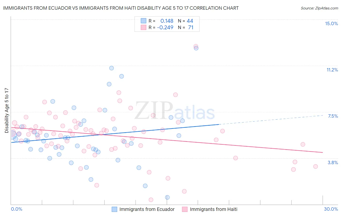 Immigrants from Ecuador vs Immigrants from Haiti Disability Age 5 to 17