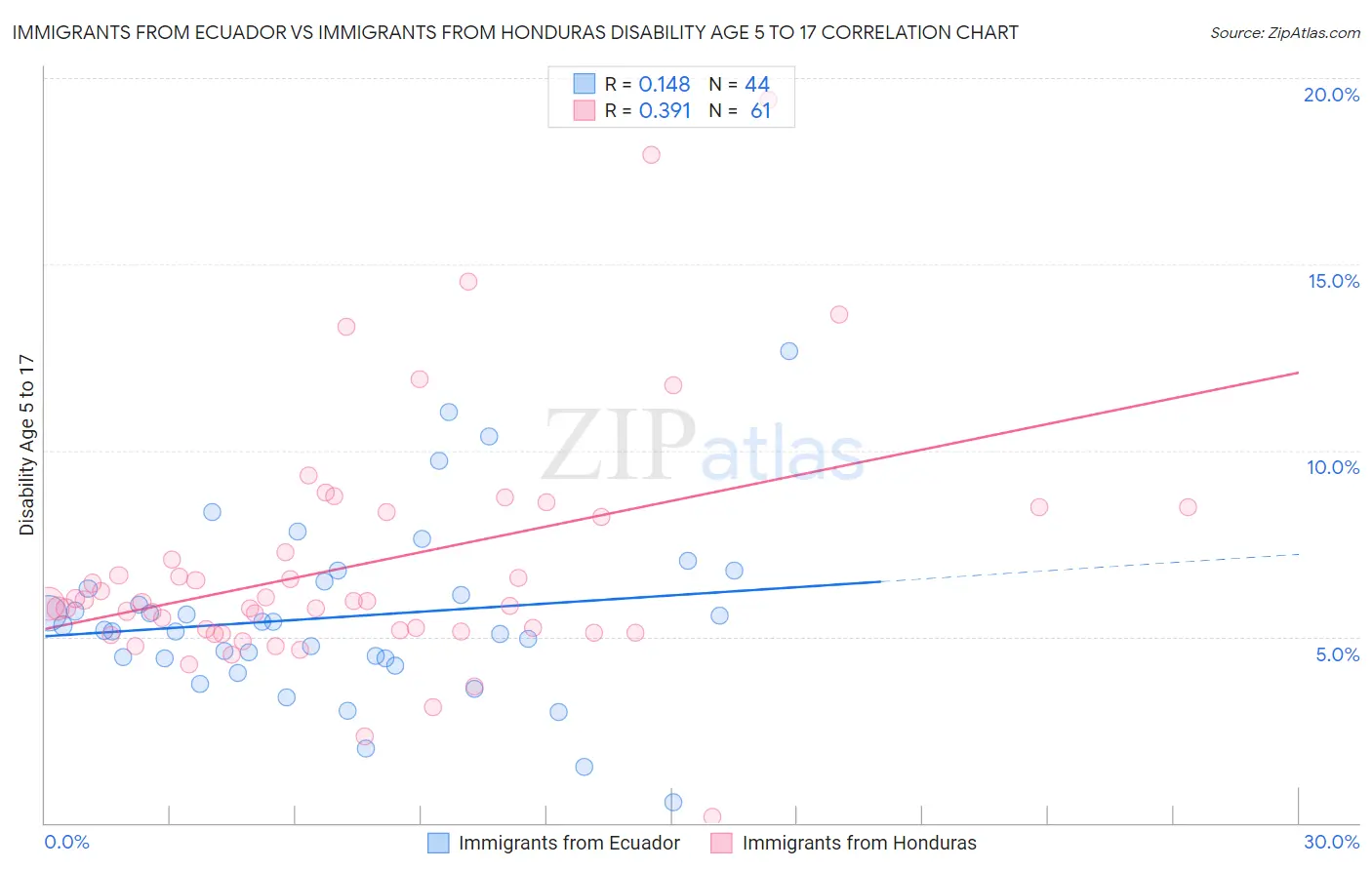 Immigrants from Ecuador vs Immigrants from Honduras Disability Age 5 to 17