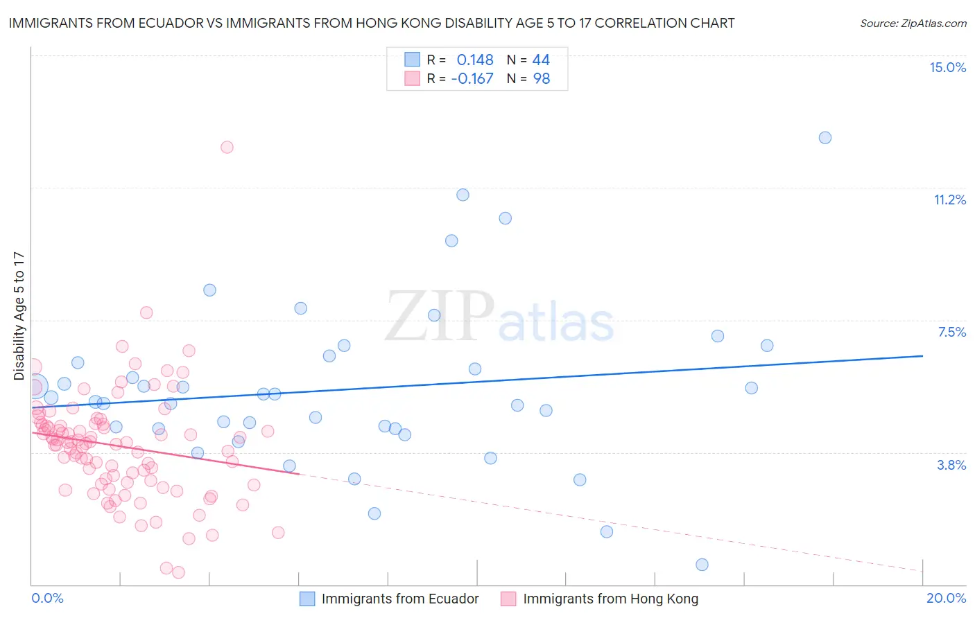 Immigrants from Ecuador vs Immigrants from Hong Kong Disability Age 5 to 17