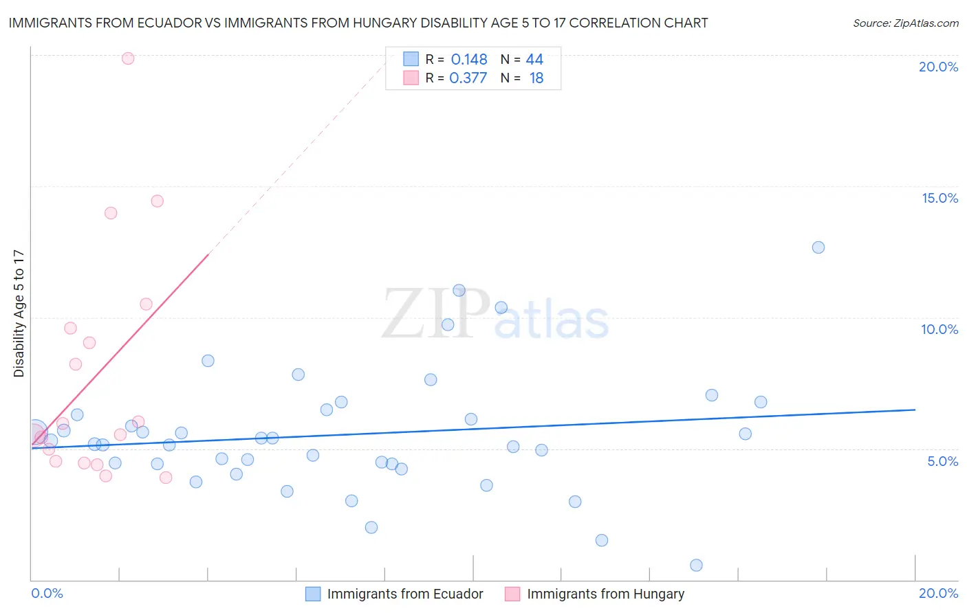 Immigrants from Ecuador vs Immigrants from Hungary Disability Age 5 to 17