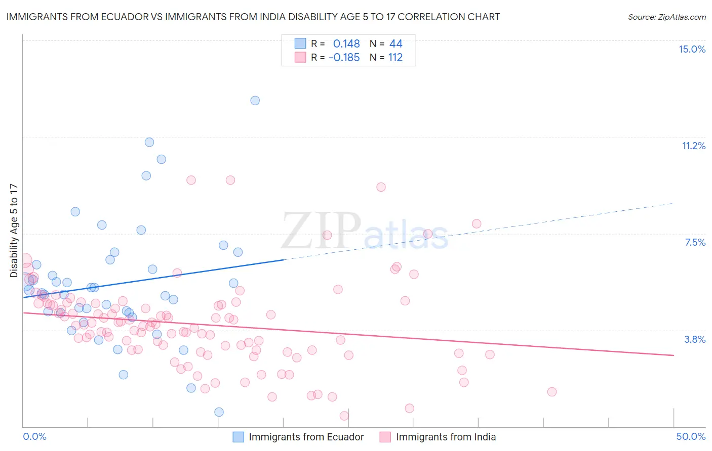 Immigrants from Ecuador vs Immigrants from India Disability Age 5 to 17