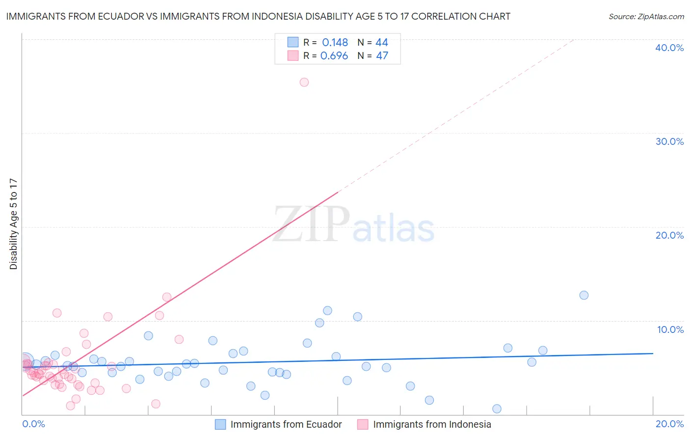 Immigrants from Ecuador vs Immigrants from Indonesia Disability Age 5 to 17