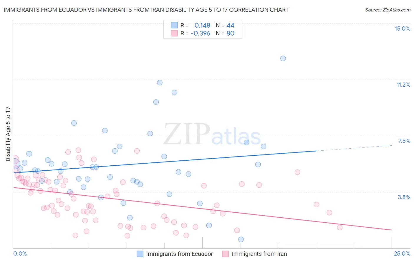 Immigrants from Ecuador vs Immigrants from Iran Disability Age 5 to 17