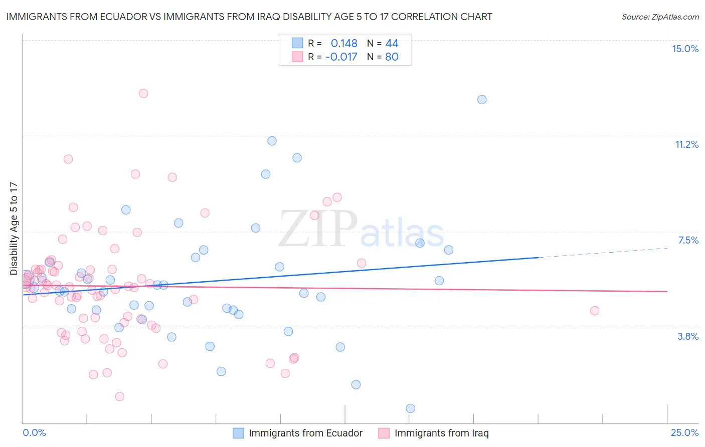 Immigrants from Ecuador vs Immigrants from Iraq Disability Age 5 to 17