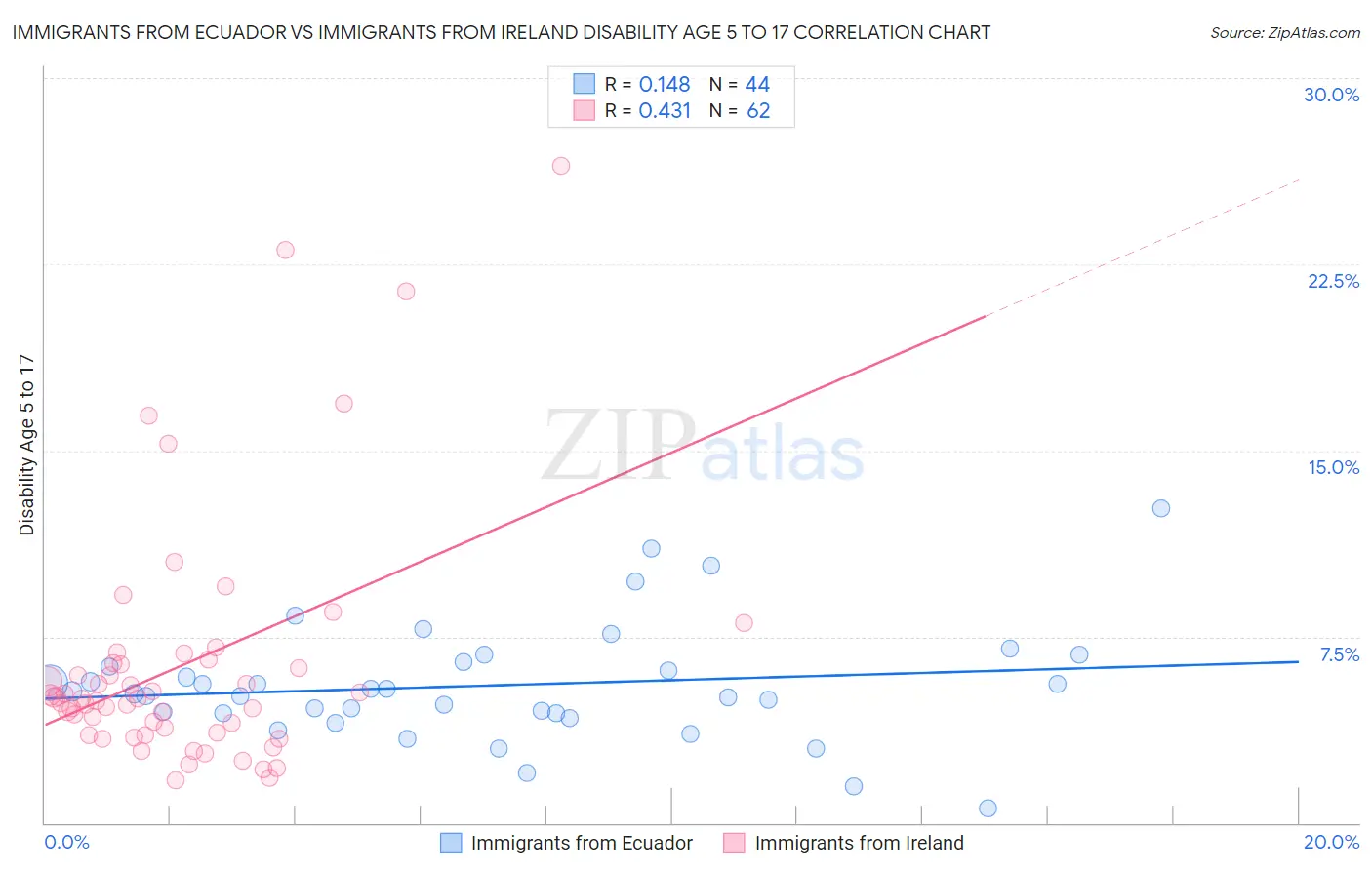 Immigrants from Ecuador vs Immigrants from Ireland Disability Age 5 to 17