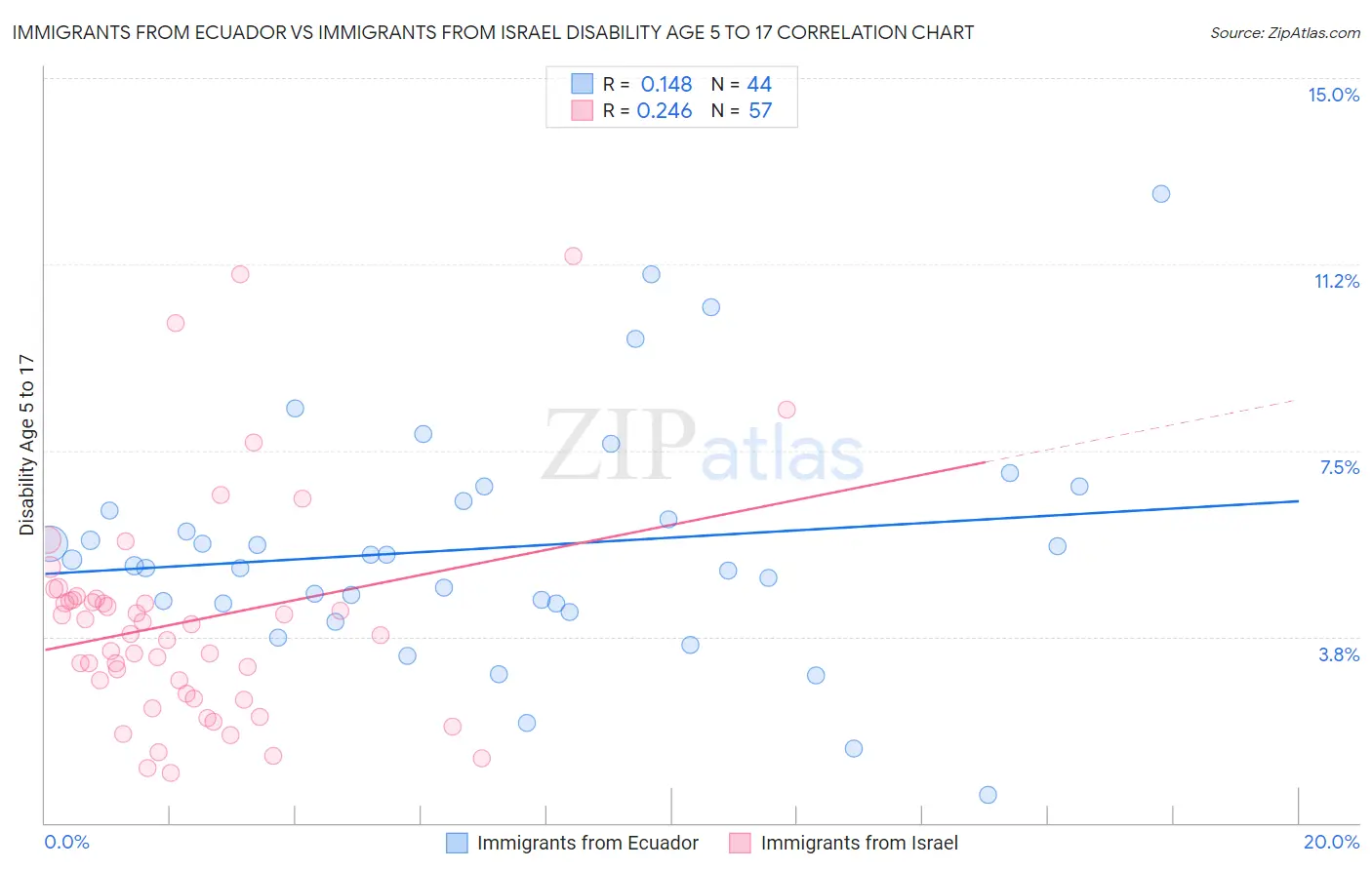 Immigrants from Ecuador vs Immigrants from Israel Disability Age 5 to 17