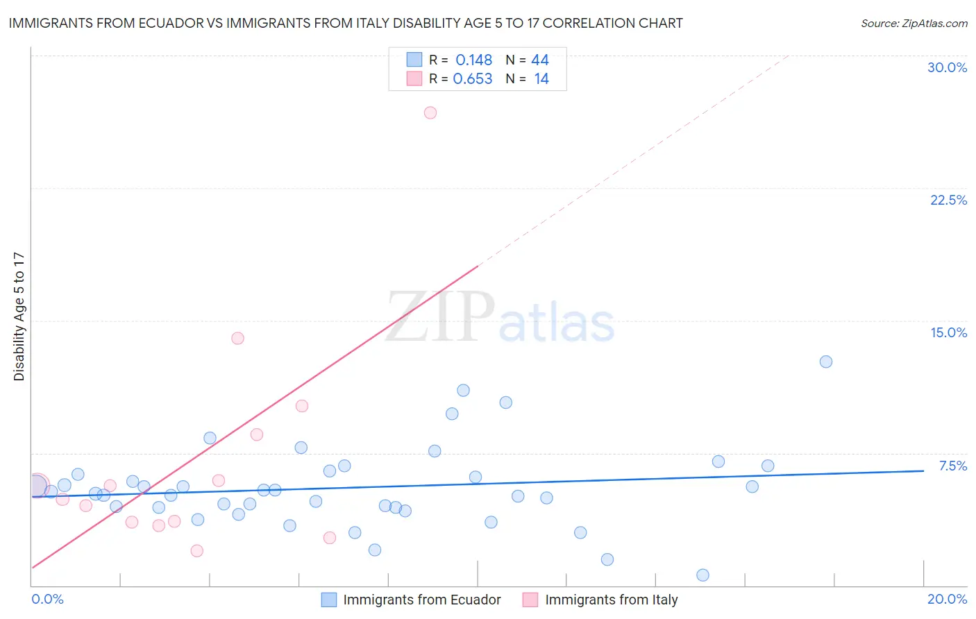 Immigrants from Ecuador vs Immigrants from Italy Disability Age 5 to 17