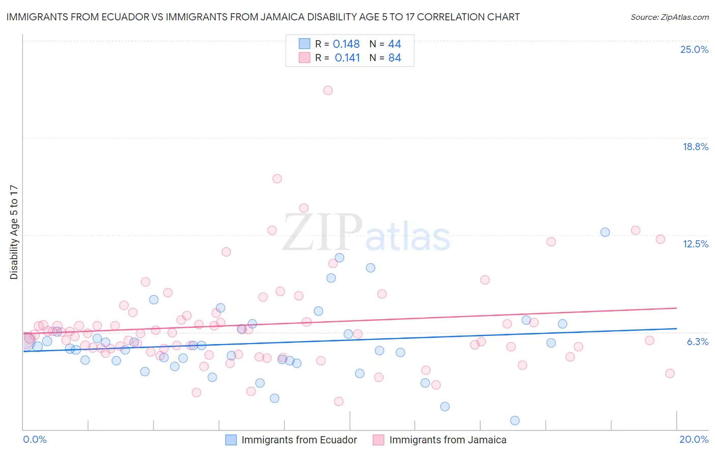 Immigrants from Ecuador vs Immigrants from Jamaica Disability Age 5 to 17